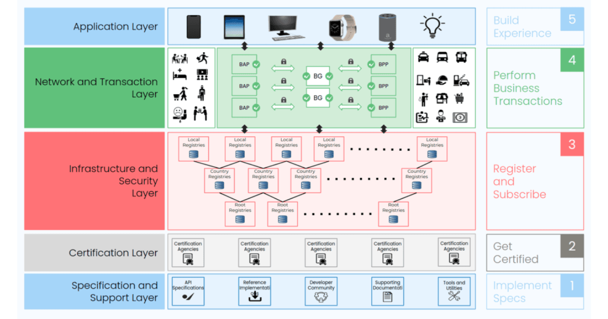 Architecture of beckn