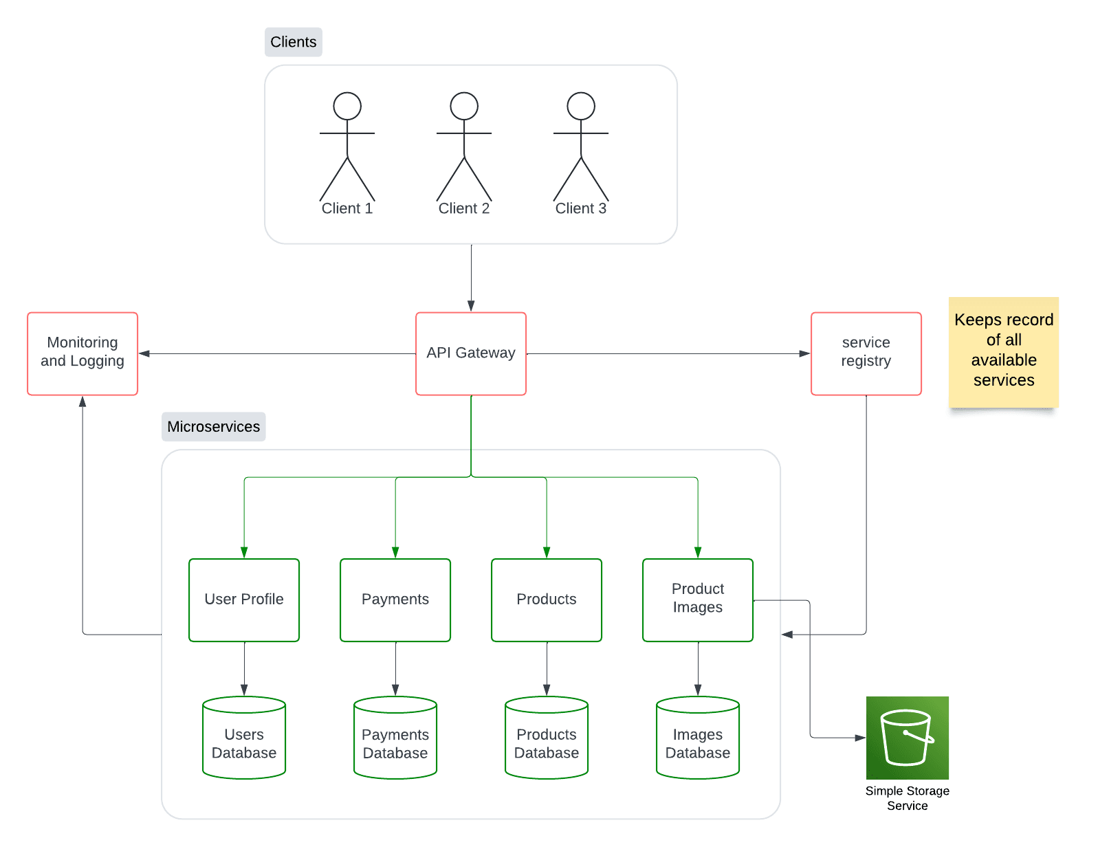 Advance architecture of microservices