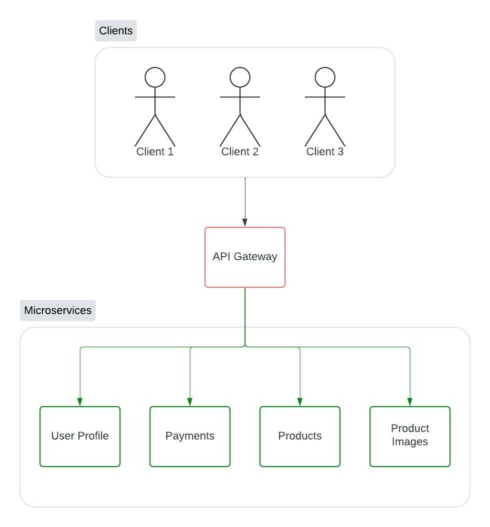 Basic architecture of microservices