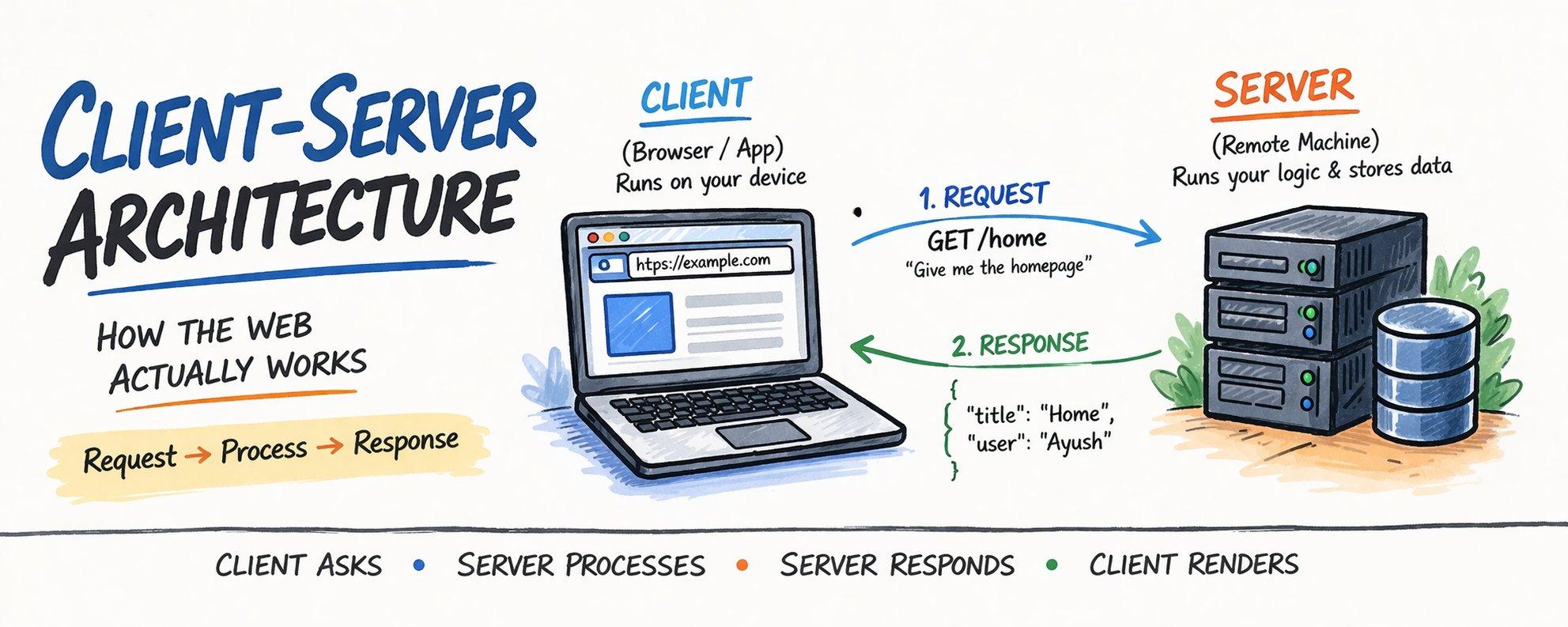 Client-Server Architecture (How the Web Actually Works)