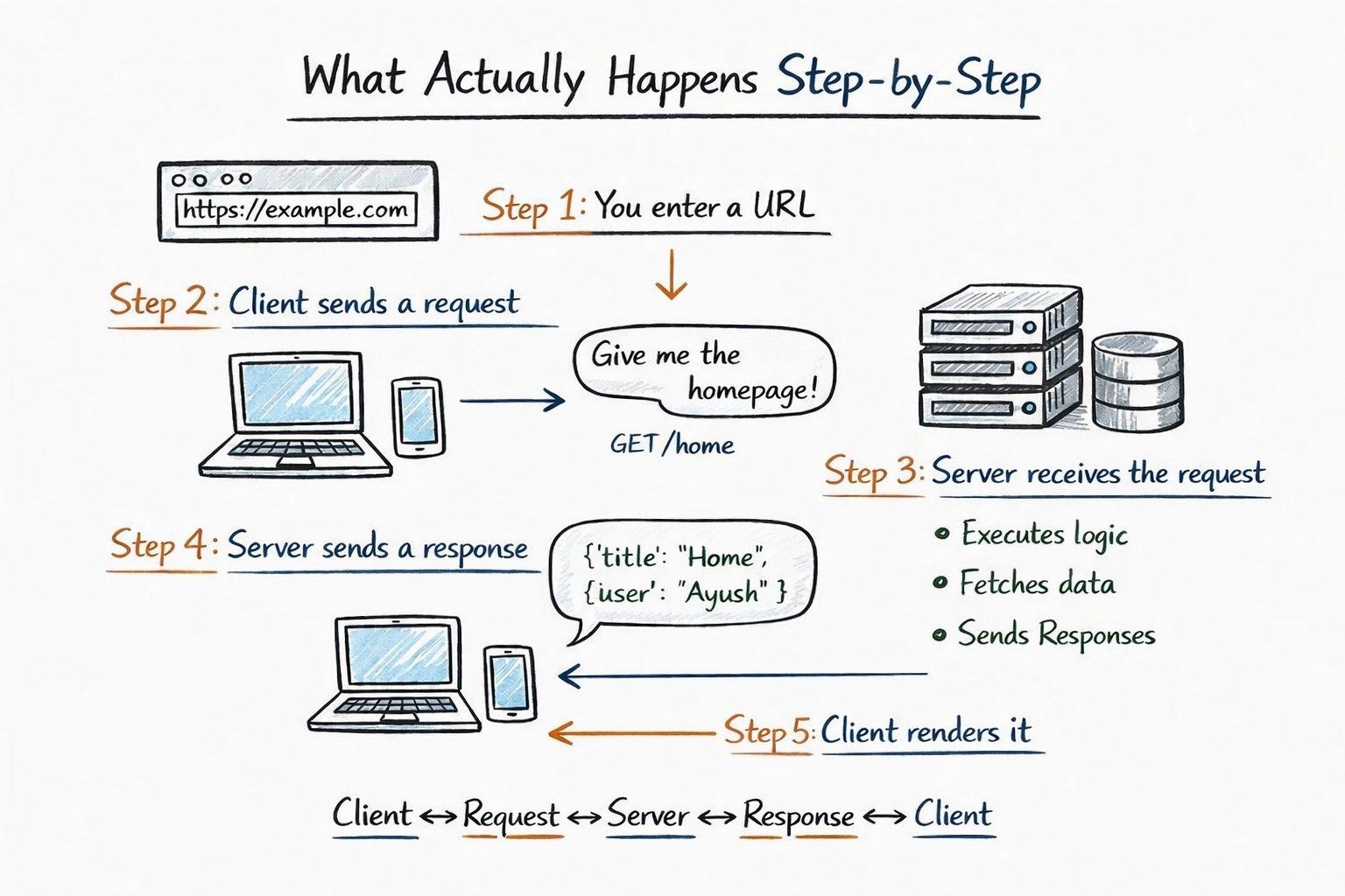 What actually happens step-by-step between client and server