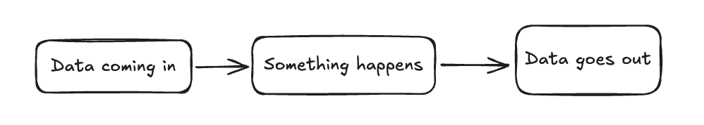 Data coming in, something happens, data goes out