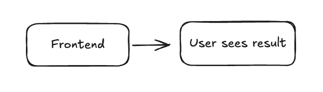 Frontend user sees result