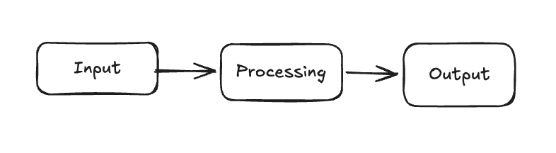 Input → Processing → Output