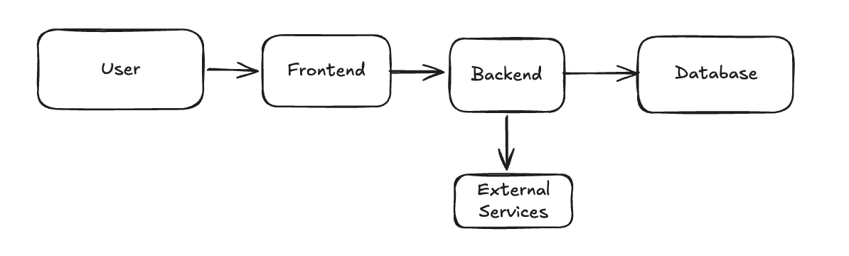 Diagram showing user, frontend, backend, and database